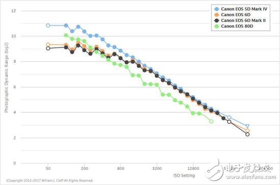我應該對你失望嗎佳能EOS 6D Mark II？傳感器動態(tài)范圍慘遭尼康D750吊打