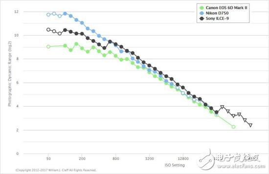 我應該對你失望嗎佳能EOS 6D Mark II？傳感器動態(tài)范圍慘遭尼康D750吊打