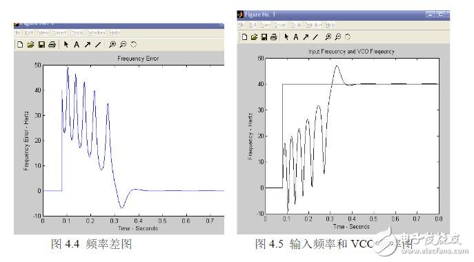 鎖相環仿真_MATLAB仿真程序代碼_二階鎖相環仿真過程