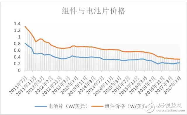 光伏技術(shù)路線和光伏的產(chǎn)業(yè)格局