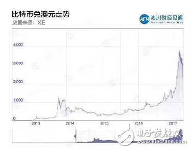 無限輝煌的未來還是巨大的騙局 比特幣真能改變世界嗎