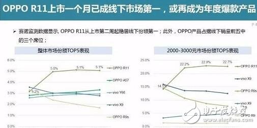 oppor11開賣兩周銷量即突破百萬,是什么造就OPPOR11如此驚人的暢銷奇跡?oppor11必會成為2017爆款手機