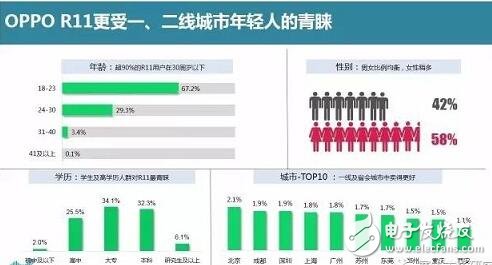 oppor11開賣兩周銷量即突破百萬,是什么造就OPPOR11如此驚人的暢銷奇跡?oppor11必會成為2017爆款手機