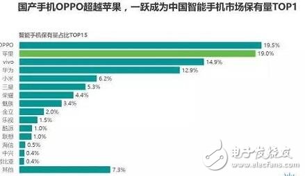 國(guó)產(chǎn)手機(jī)oppo超越蘋(píng)果,2017年上半年智能手機(jī)市場(chǎng)保有量揭曉：OPPO第一