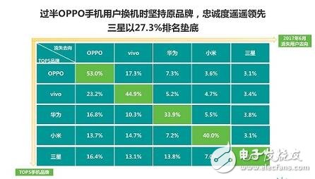 國(guó)產(chǎn)手機(jī)oppo超越蘋(píng)果,2017年上半年智能手機(jī)市場(chǎng)保有量揭曉：OPPO第一