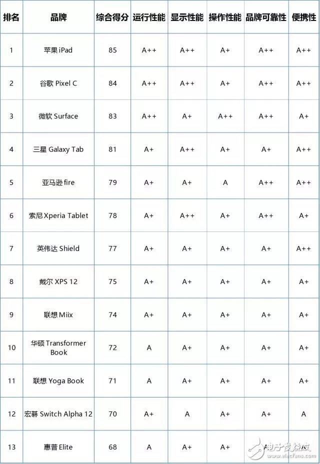 還再為不知道該怎么選平板電腦而發愁？2017年最佳筆記本排行榜讓你隨時隨地享受移動生活