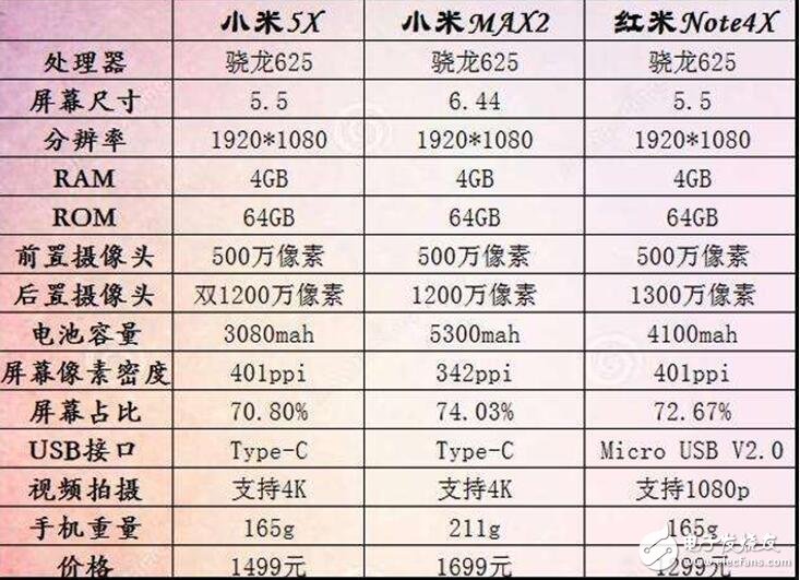 小米5X怎么樣？小米5X評測：小米5X對比小米MAX2、紅米Note4X，驍龍625你選誰？