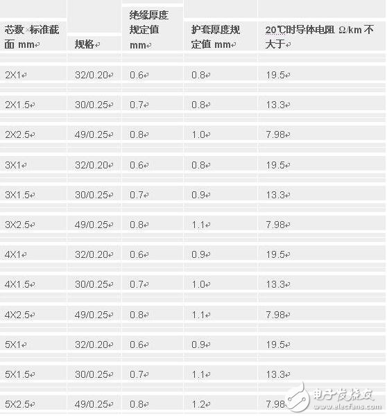 護套線用途_護套線的規格型號_護套線施工布線教學_護套線可以埋暗線嗎