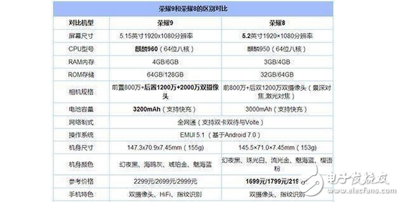 華為榮耀8換華為榮耀9，真機實測！華為榮耀9升級在哪里？