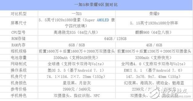 一加5、榮耀9對比評測：外觀、配置、拍照、價格一加5與華為榮耀9實力與顏值的較量？
