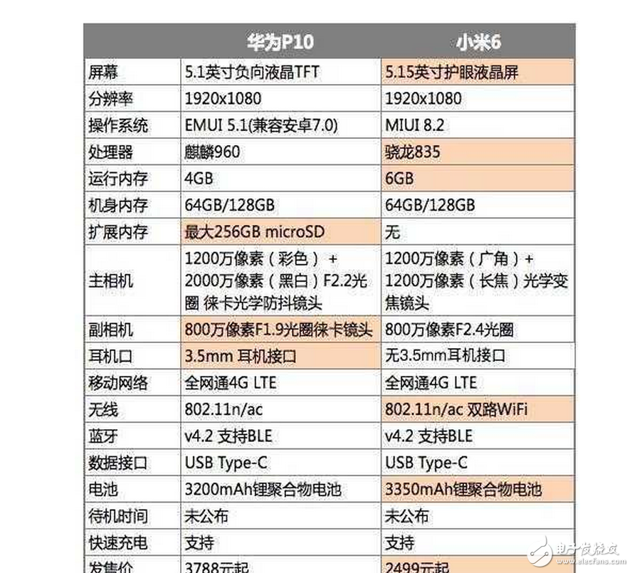 小米6與華為P10誰更性價比?小米6與華為P10外觀、配置、拍照區別對比評測