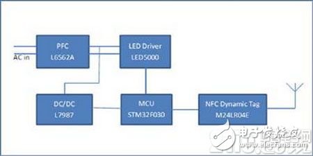 ST LED NFC驅(qū)動器解決方案有哪些優(yōu)點？