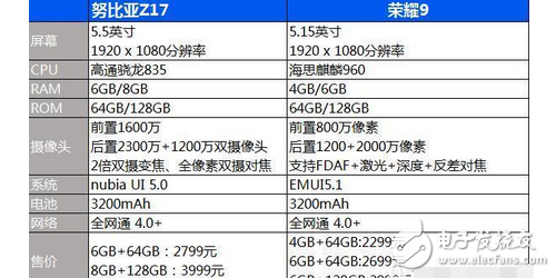 麒麟的榮耀9 和努比亞Z17的驍龍?zhí)幚砥鳎幸庹l?