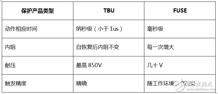 rs485電路設(shè)計自有套路 三類經(jīng)典RS-485端口EMC防護方案詳解