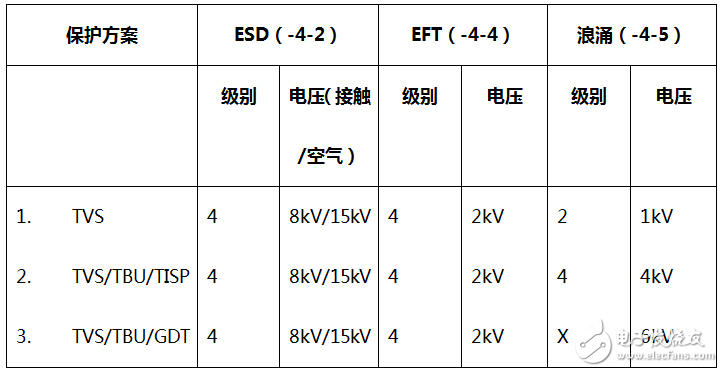 rs485電路設(shè)計自有套路 三類經(jīng)典RS-485端口EMC防護方案詳解