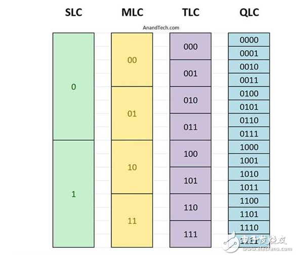 QLC閃存跟TLC閃存有什么區別？QLC能否取代TLC成為SSD閃存首選？