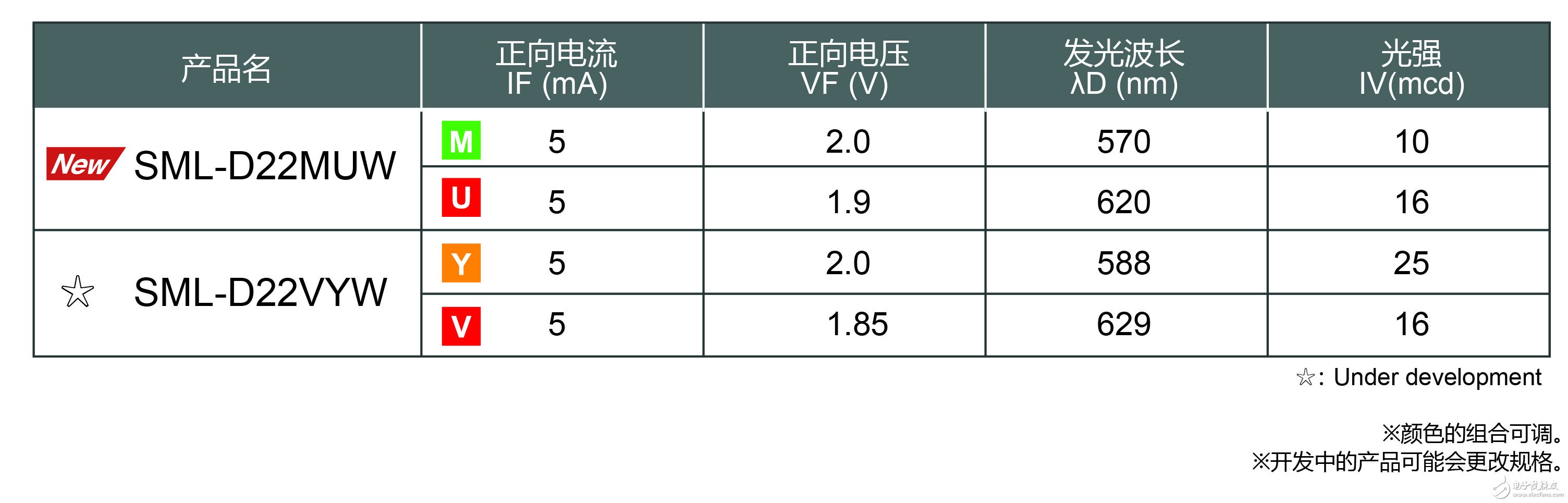 D22MUW” 有助于工業設備和消費電子設備等的顯示面板實現多色化、薄型化