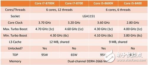 AMD積極節奏讓Intel緊張 第八代酷睿新i7/i5規格曝光