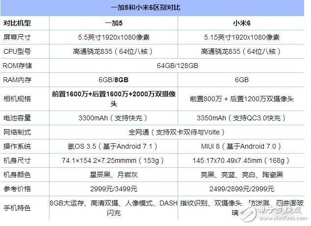 小米6、一加5對比評測：小米6與一加5外觀、性能、價格不相上下，9大細節對比