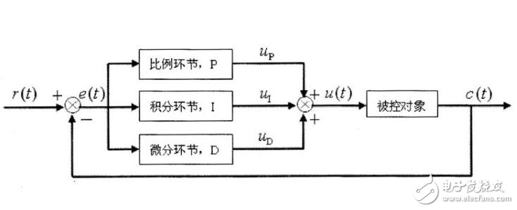 pi調(diào)節(jié)器的輸入和輸出_pi調(diào)節(jié)器的傳遞函數(shù)