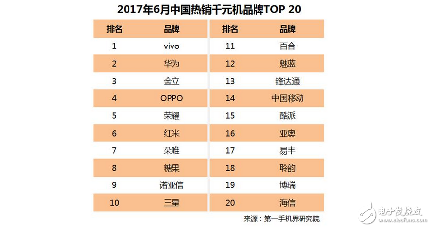 國內千元機華為和金立殺入前3，華為榮耀8與紅米4A表現搶眼