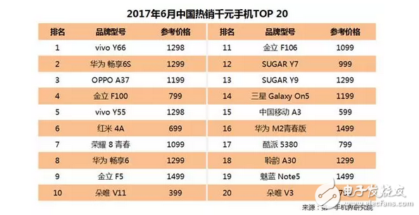 國內千元機華為和金立殺入前3，華為榮耀8與紅米4A表現搶眼