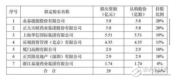 樂視搞事情？沒錢還債，沒錢發(fā)工資，還有錢投資在？花4.35億元投資了一個(gè)新公司