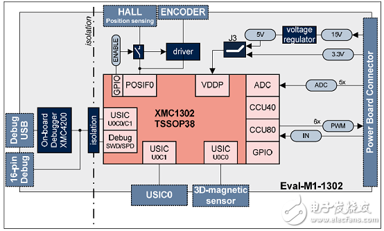 采用ARM Cortex-M0處理器內核  英飛凌XMC1302馬達控制解決方案