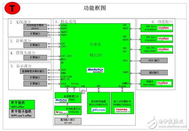 大聯(lián)大世平集團推出RK3288智能機器人解決方案