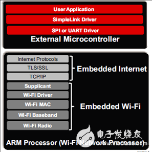 TI CC3100汽車電子服務(wù)設(shè)備加裝Wi-Fi功能解決方案