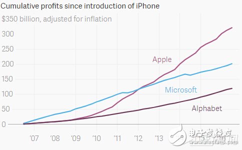 蘋果十周年賣出12億臺iPhone 迎來又一波增長股價創(chuàng)紀錄