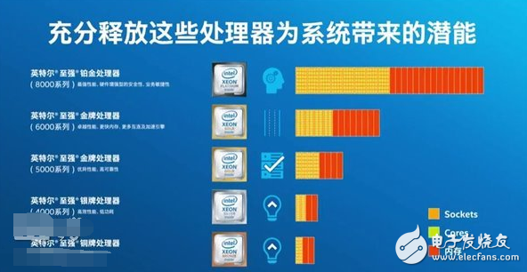 AMD顫抖！Intel受刺激發(fā)布新“四大金剛”系列服務(wù)器處理器