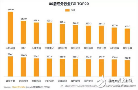 游戲市場新興的主力軍 中國00后網民超八千萬，每日上網近3小時，王者榮耀太好玩