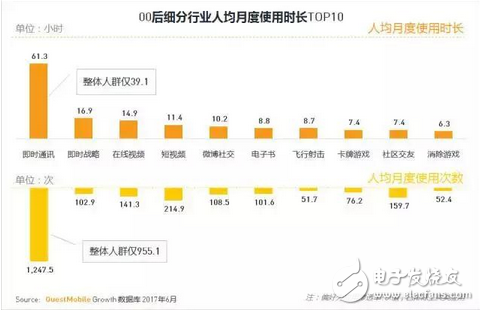 游戲市場新興的主力軍 中國00后網民超八千萬，每日上網近3小時，王者榮耀太好玩