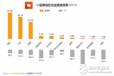 游戲市場新興的主力軍 中國00后網民超八千萬，每日上網近3小時，王者榮耀太好玩