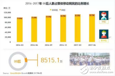 游戲市場新興的主力軍 中國00后網民超八千萬，每日上網近3小時，王者榮耀太好玩