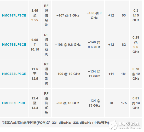 新興的PLL + VCO支持緊湊型LO的解決方案