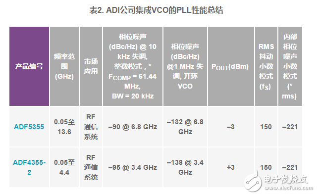 新興的PLL + VCO支持緊湊型LO的解決方案