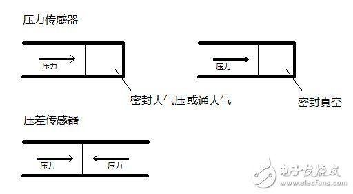 什么是負(fù)壓傳感器？負(fù)壓傳感器工作原理與技術(shù)參數(shù)分析