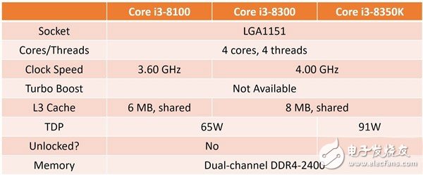 英特爾第八代酷睿處理器提前發(fā)布：第八代i3-8100、i3-8300和i3-8350K預(yù)覽