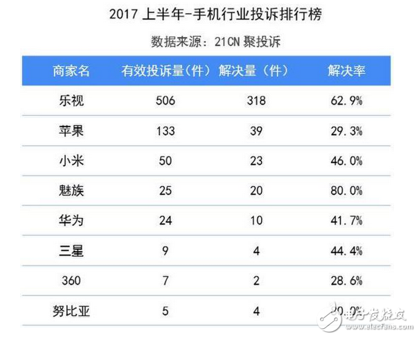 2017年手機業(yè)半年投訴排行榜:蘋果再上黑榜,魅族進步大 良心賣家