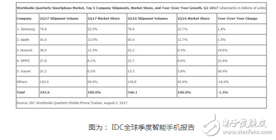 為手機(jī)行業(yè)的未來擔(dān)憂？行業(yè)大咖為什么齊發(fā)聲