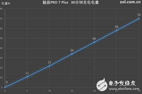 魅族PRO7Plus電池續航如何？2K屏是耗電大戶,mCharge4.0炸裂拯救！