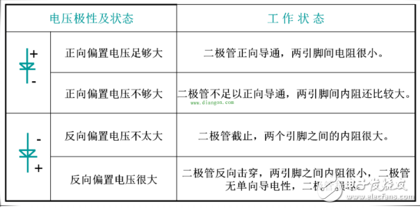 二極管截止狀態(tài)工作原理、正向?qū)üぷ髟怼⒍O管導通和截止工作狀態(tài)判斷方法