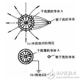 靜電屏蔽的原理、用途、兩種類型、接地與不接地、應用