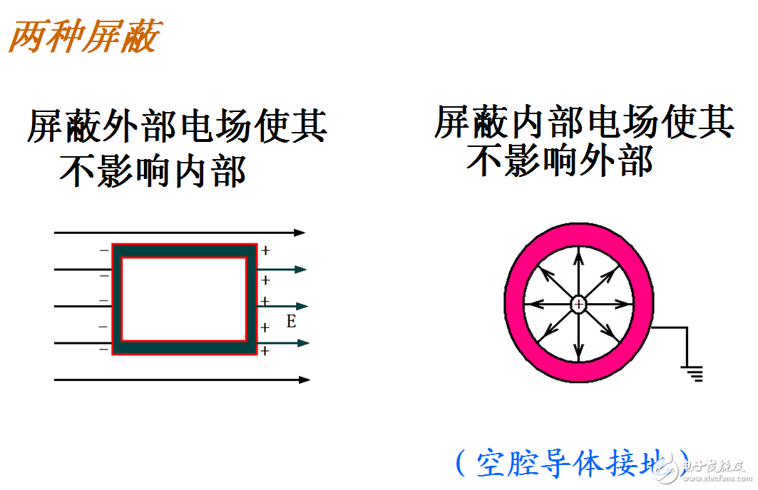 靜電屏蔽的原理、用途、兩種類型、接地與不接地、應用