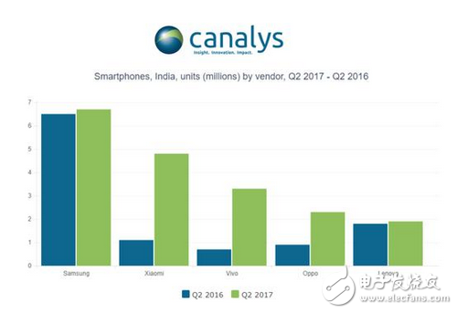 二季度印度智能手機出貨量下滑，中國品牌卻逆勢上漲表現搶眼