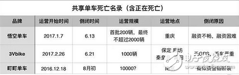 共享單車很火但也擋不住死亡潮，50天倒了三家，有1家還帶走了押金和余額