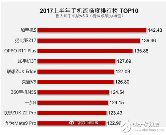 手機流暢大比拼，一加5奪得榜首！華為P10，小米6不見蹤影？