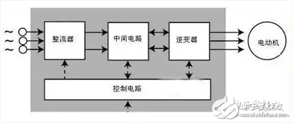 一文帶你快速了解變頻器